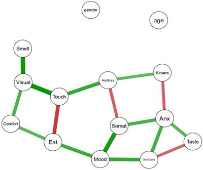 Reduction of peripersonal comfort space correlate with eating disorder symptoms in young adolescents: a network analysis approach